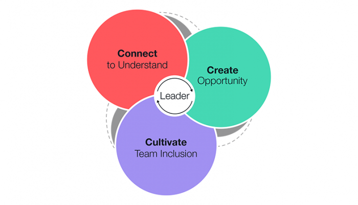Prioritize Inclusion