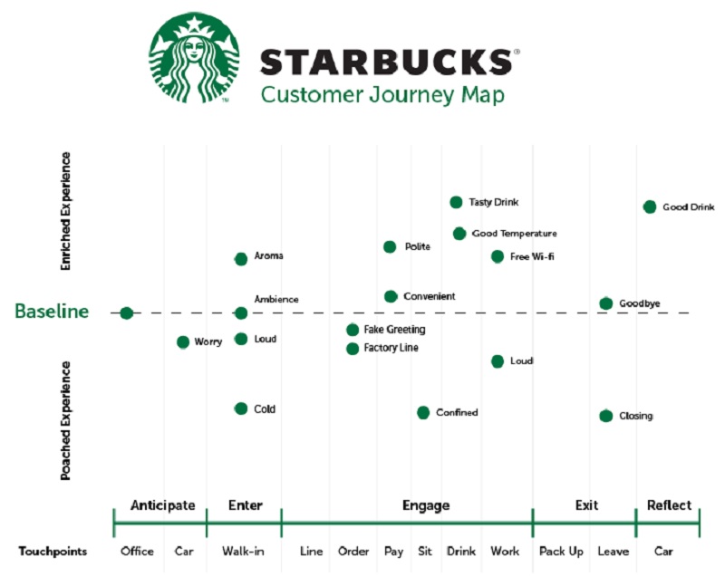 hành trình khách hàng của starbuck