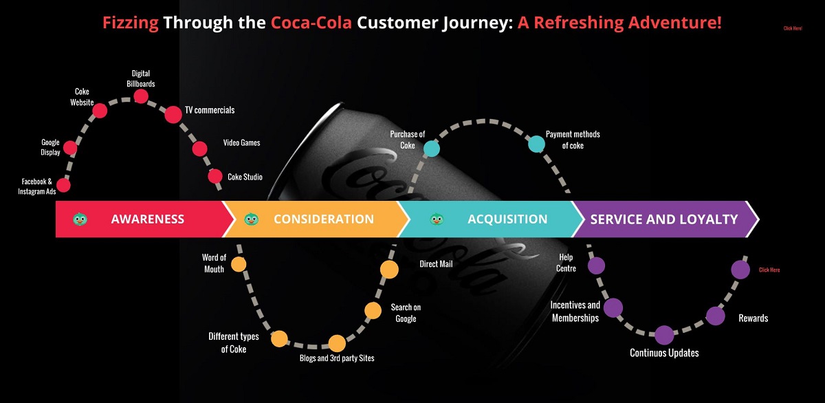 bản đồ hành trình khách hàng coca-cola