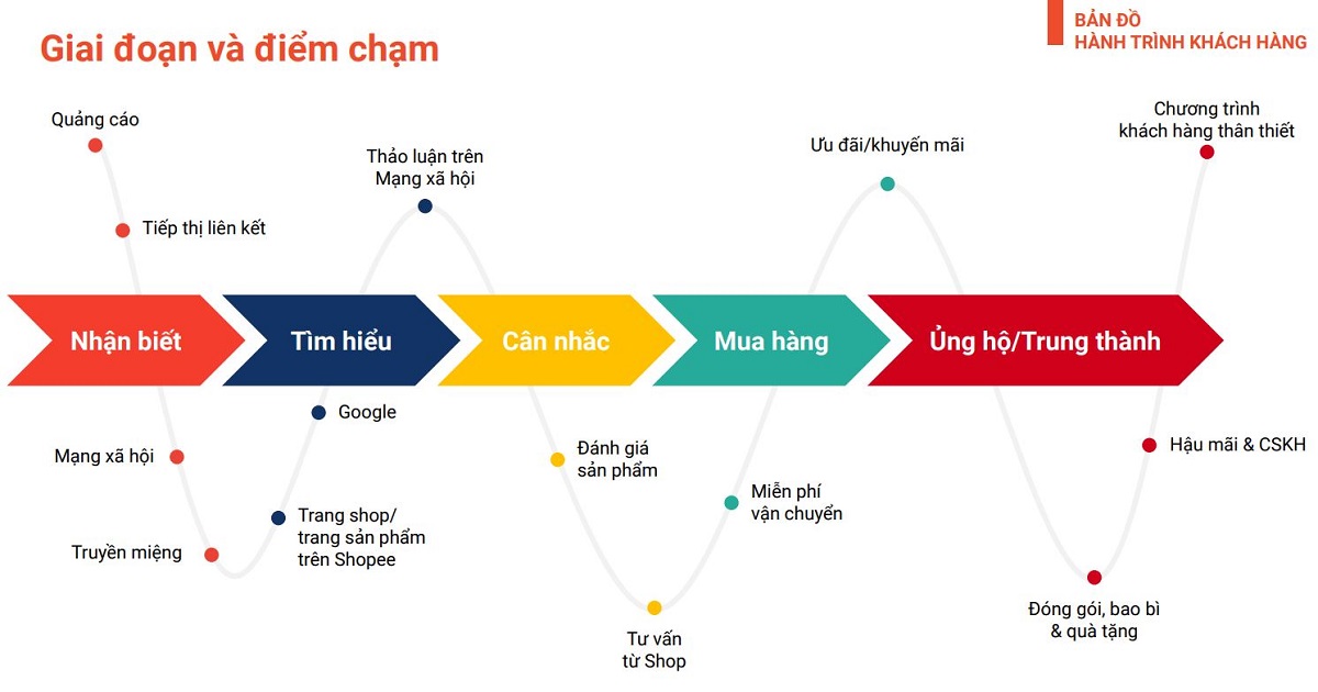 bản đồ hành trình khách hàng shopee