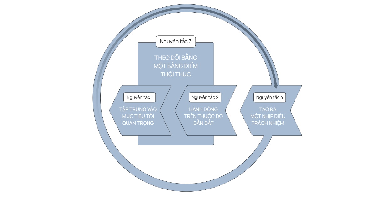 mô hình 4 nguyên tắc thực thi