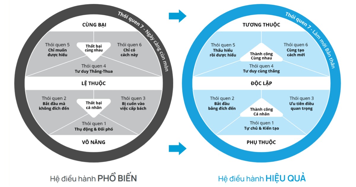 thói quen bắt đầu bằng đích đến