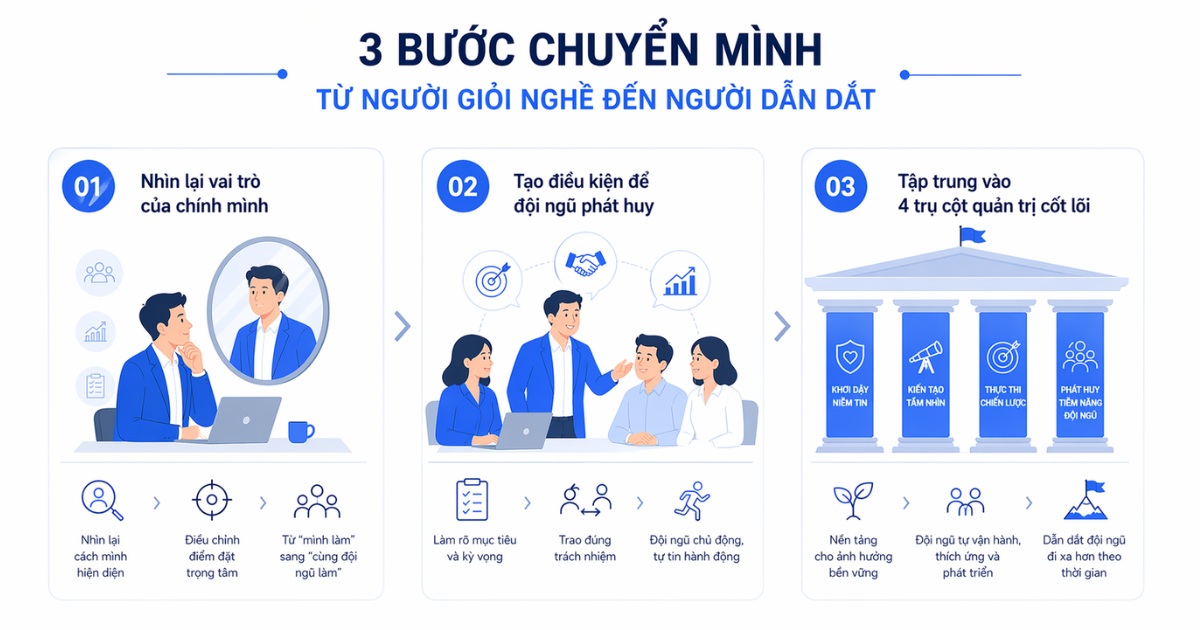 lãnh đạo chuyển mình